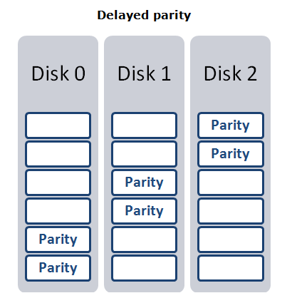RAID 5 with delayed parity