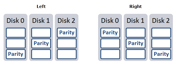 Left and Right RAID 5 parity order