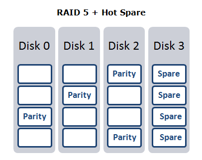 RAID 5 + Hot Spare