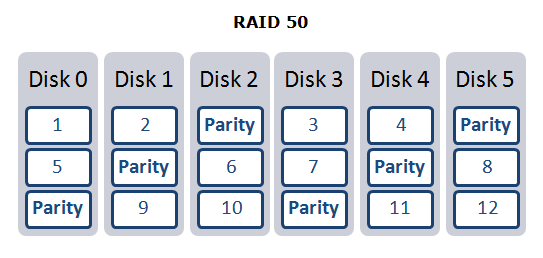 RAID 50
