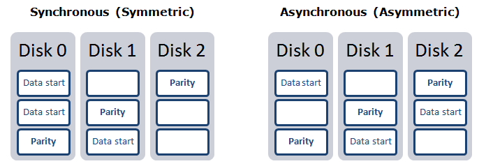 Synchronous and Asynchronous RAID 5 layouts